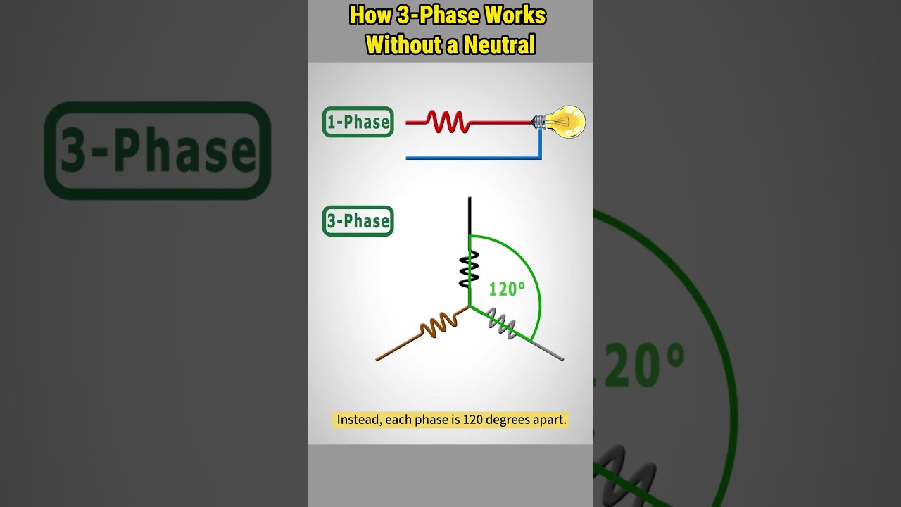 Single vs Three-Phase: Why No Neutral Needed in 3-Phase Power?