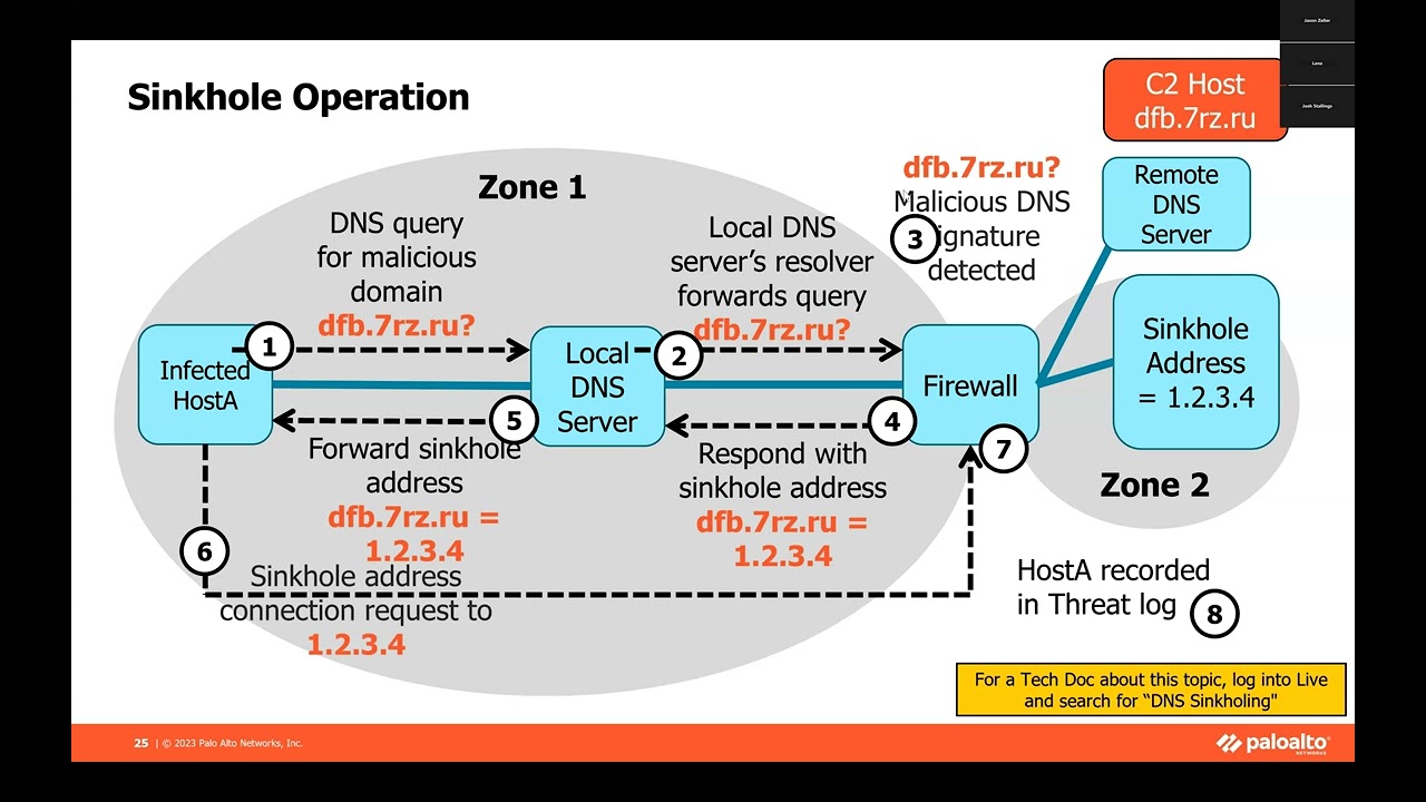 INF686 - Module 9 - Security Profiles