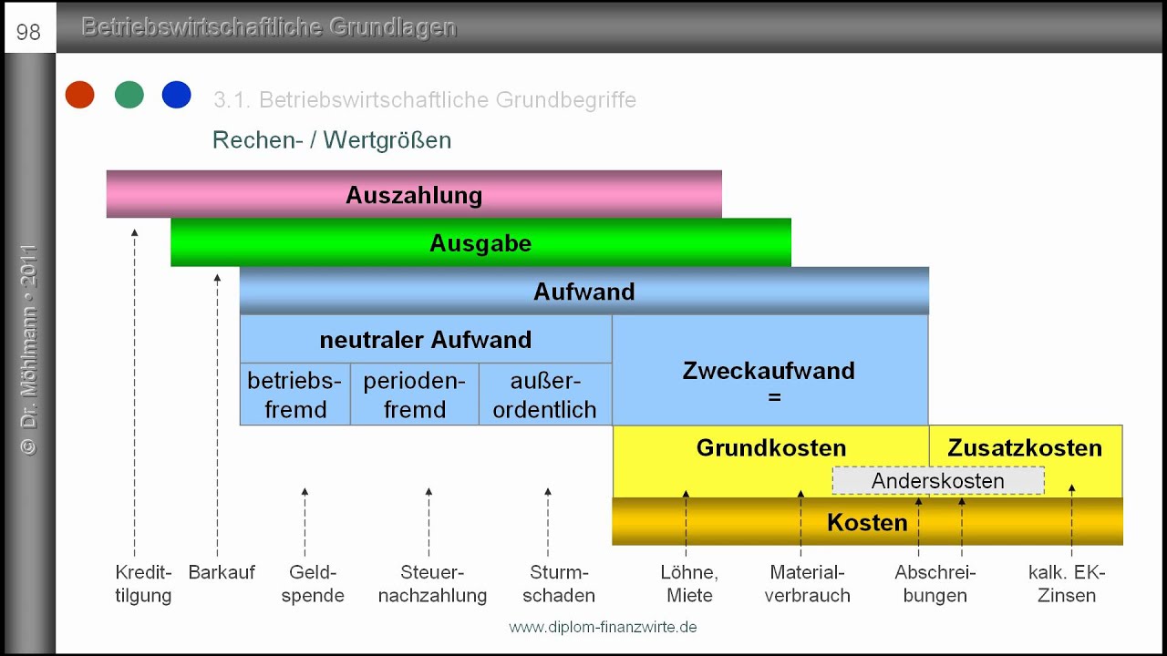1. Auszahlung, Ausgabe, Aufwand, Kosten - Grundbegriffe des Rechnungswesens - Einf&uuml;hrung