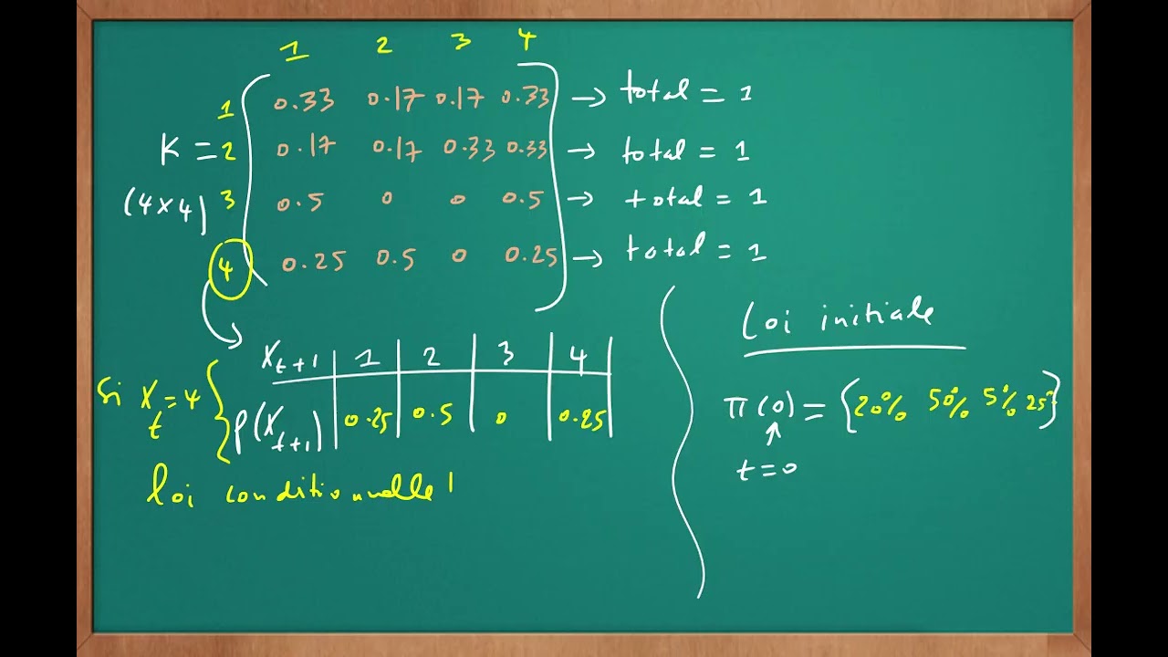 Simulation chaine de Markov (Excel); Évolution paysage forestier du Québec;