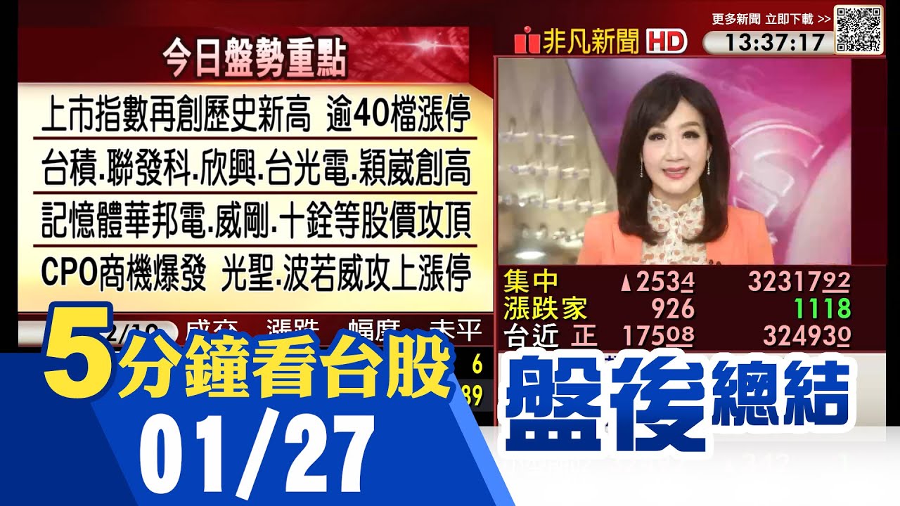 美股收盤漲多於跌 台積電登頂帶動權值股 台股再創歷史新高 新台幣全面大改版 開放全民票選12主題 2/9起限時5天全台455據點可換新鈔｜主播陳韋如｜【5分鐘看台股】20260127｜非凡財經新聞
