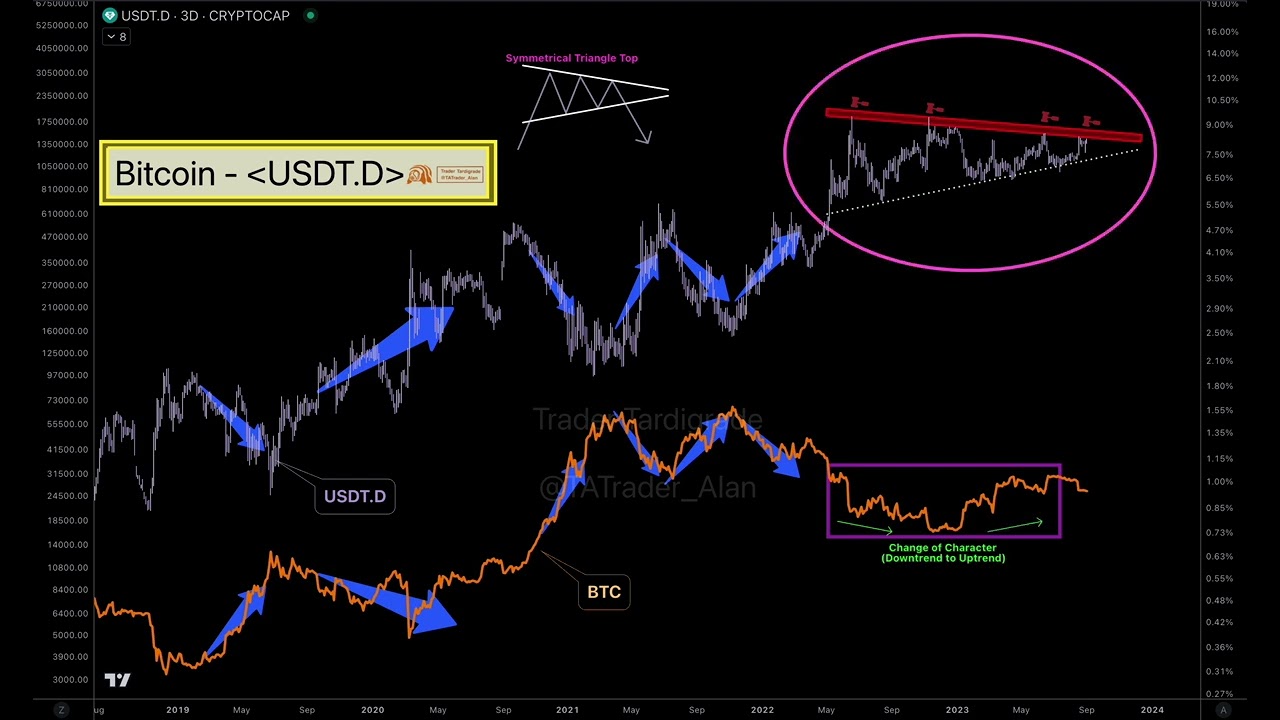 #Bitcoin - inversely correlated to USDT dominance ( $USDT.D )which may top out at this triangle.