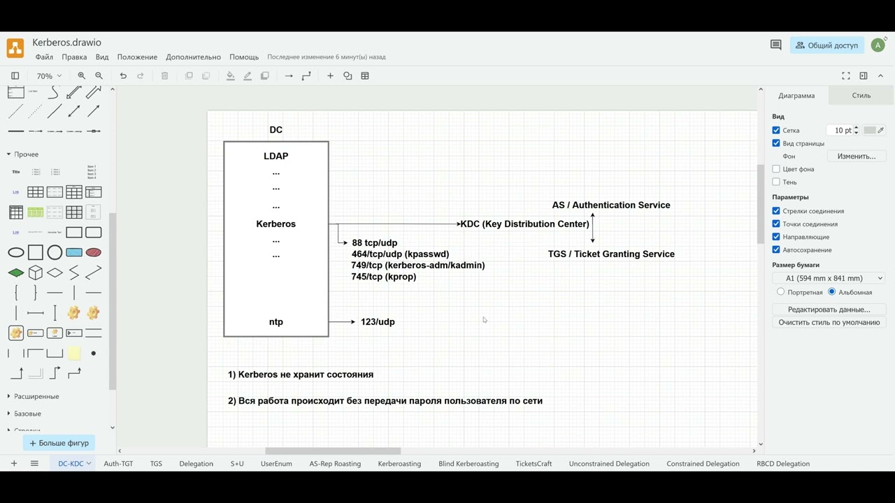 1 - Теория Kerberos в Active Directory - Описание