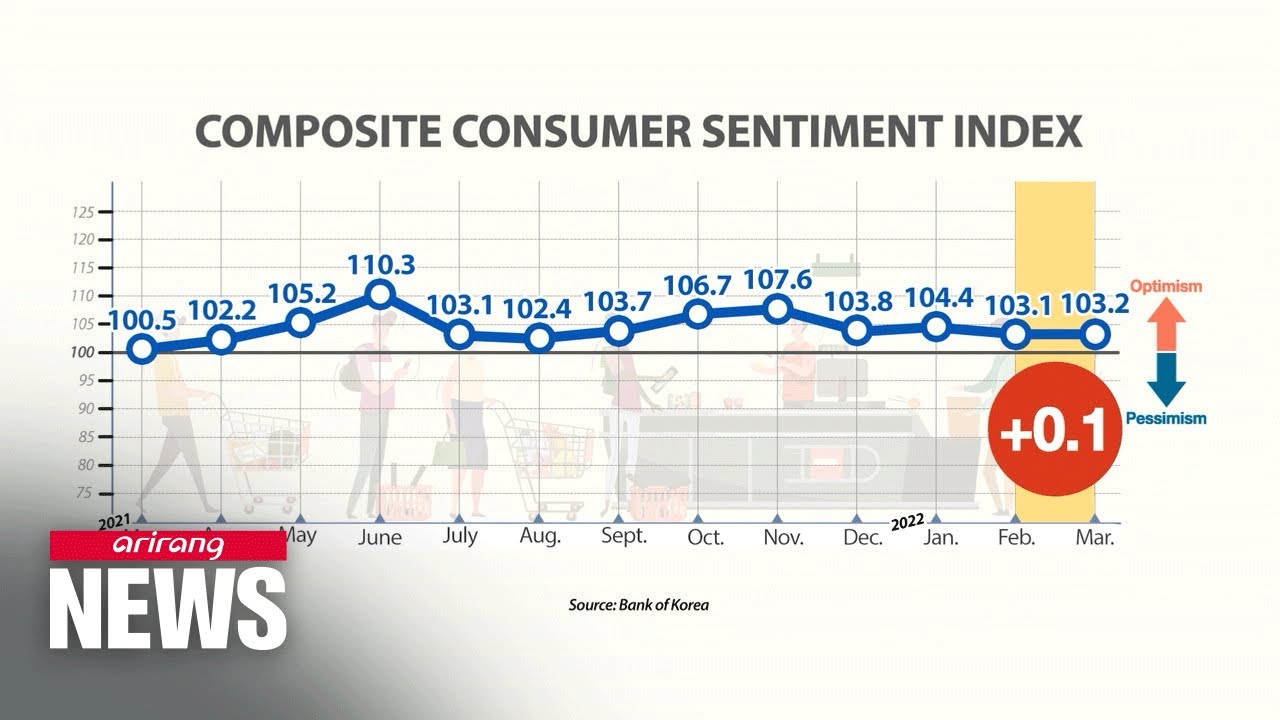 S. Korea's consumer sentiment index edges up 0.1 points m/m in March