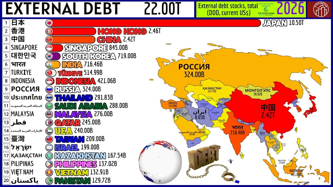 COUNTRIES WITH THE HIGHEST EXTERNAL DEBT IN ASIA