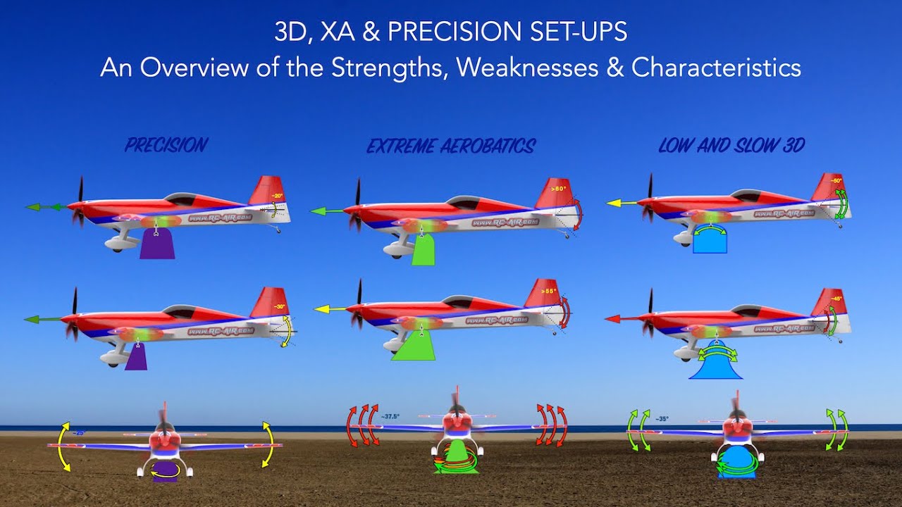 Обзор настроек 3D, XA и Precision для самолетов с дистанционным управлением