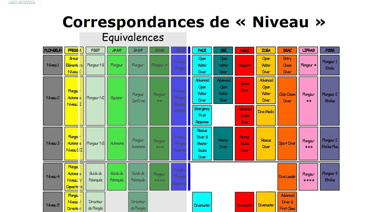 Plongeur N3 - Cours #5 - Réglementation