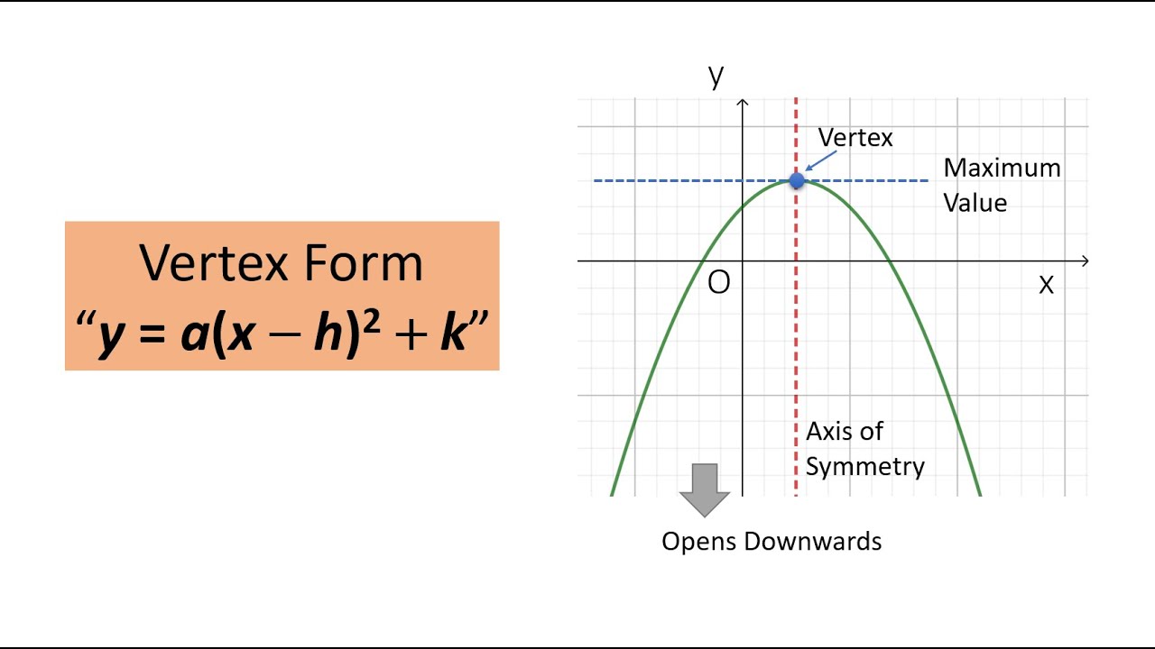 Vertex Form 可以幫到你睇到咩Quadratic Functions 既features?