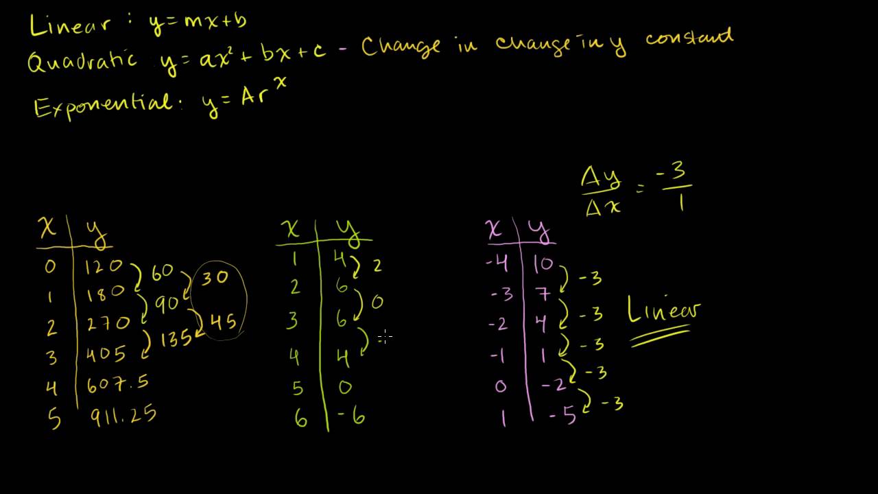 Linear, Quadratic, and Exponential Models