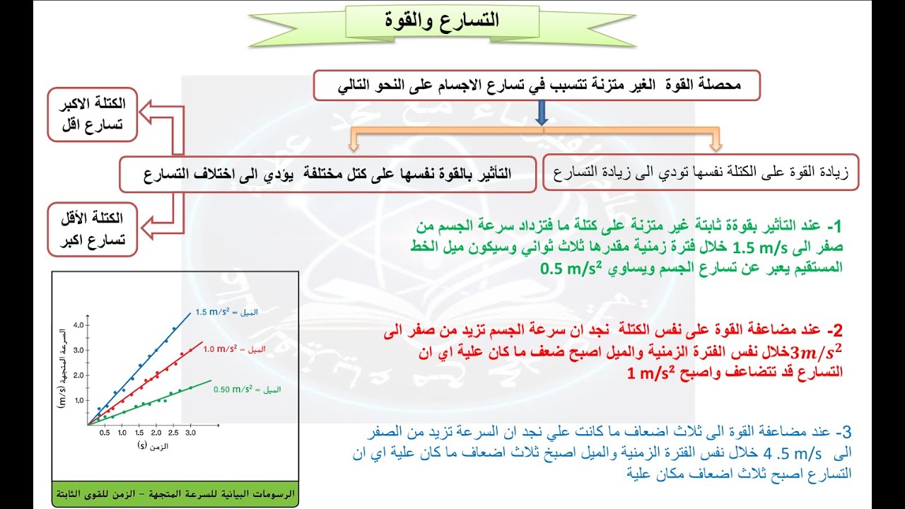 التسارع والقوة