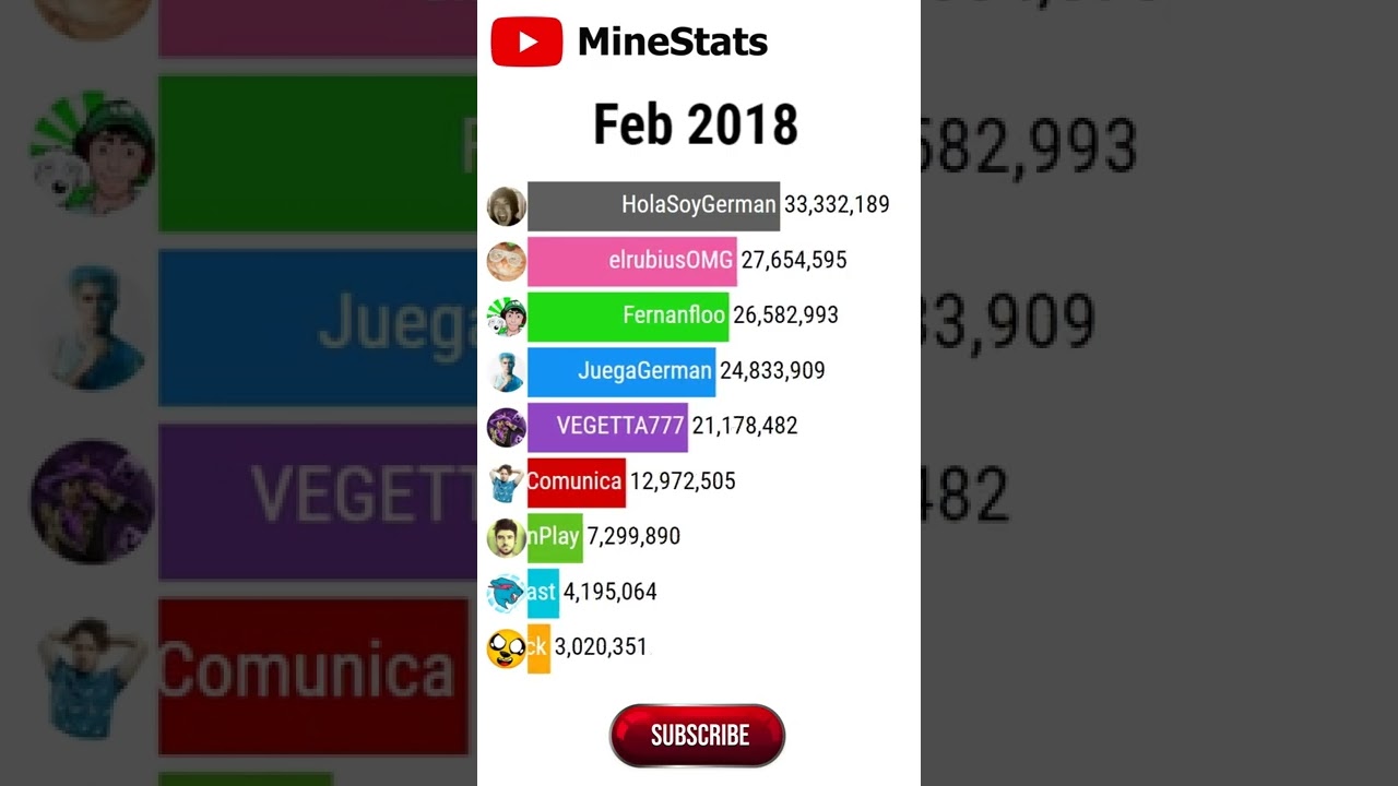 MrBeast Vs Los Canales con M&aacute;s Suscriptores en Espa&ntilde;ol (2014-2022) #Shorts