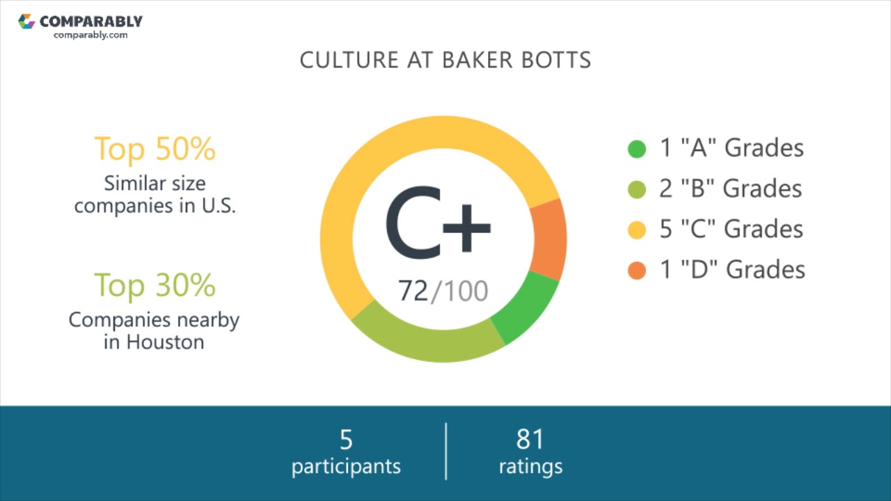 Baker Botts' CEO and Office Environment - Q1 2019