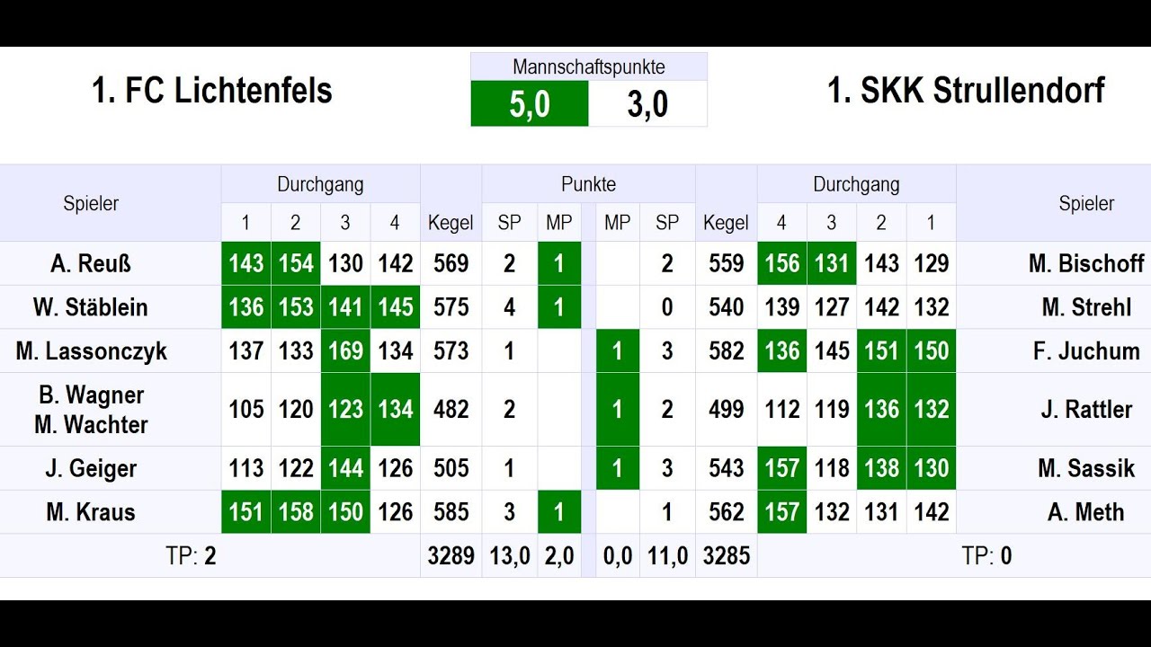 1.FC Lichtenfels - 1.SKK Strullendorf // Kegeln // 4.Spieltag Bezirksliga OFR // 01.11.2025