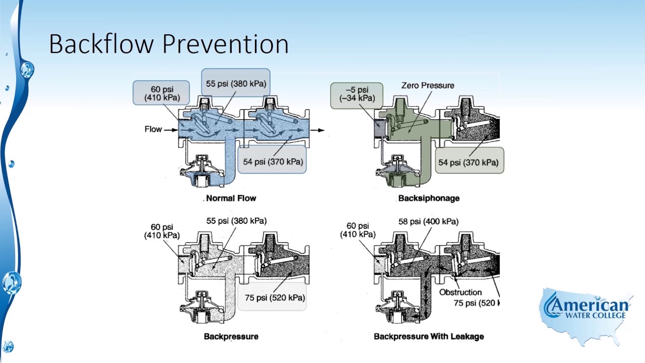 Reduced Pressure Zone Valve