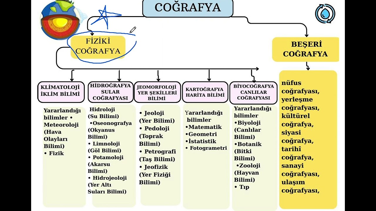 9 SINIF İLK ÜNİTE  COĞRAFYANIN DOĞASI +2