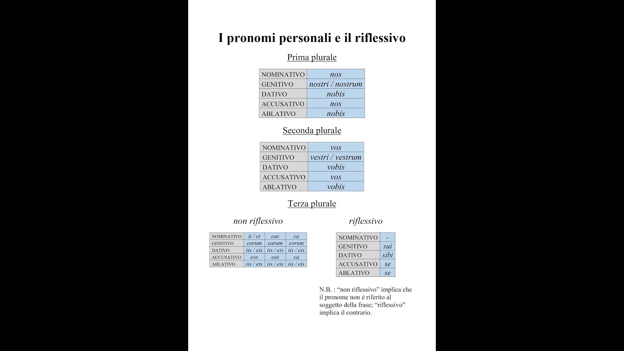 I pronomi personali plurali e il riflessivo in latino : nos, vos, ii eae ea - Pillole di Latino