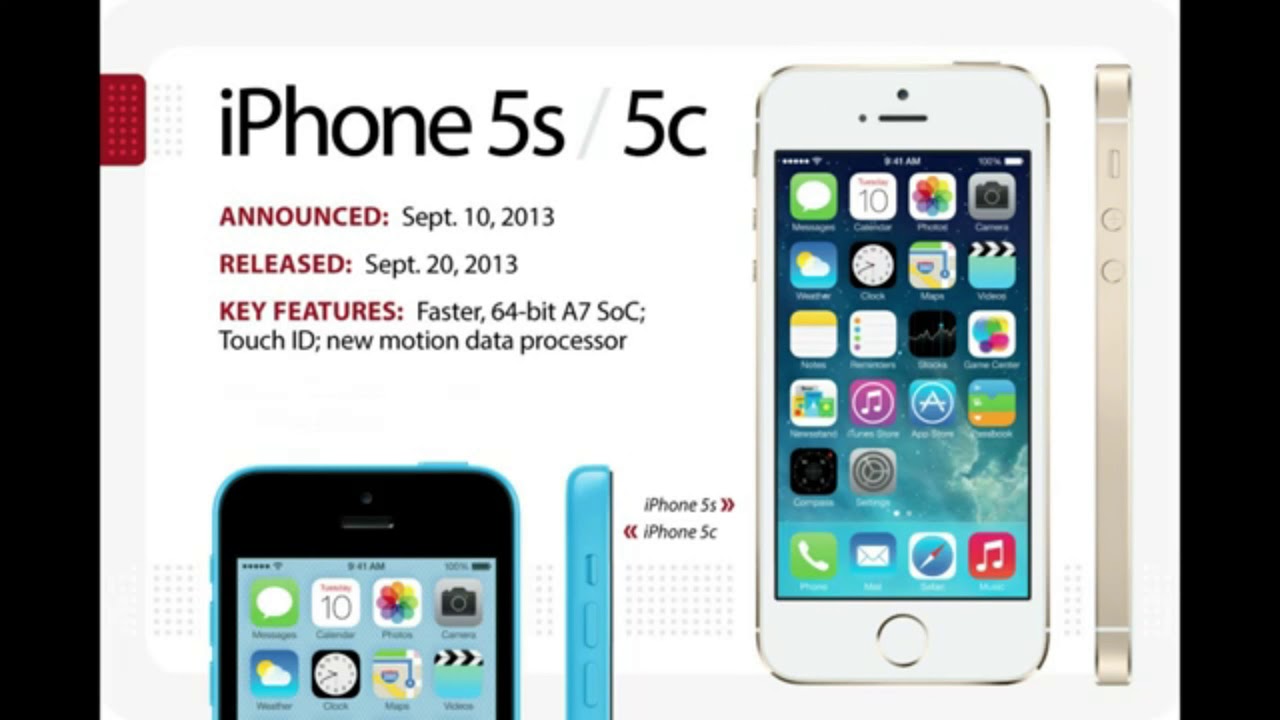 History of the Iphone from start to present, iphone history iphone generations