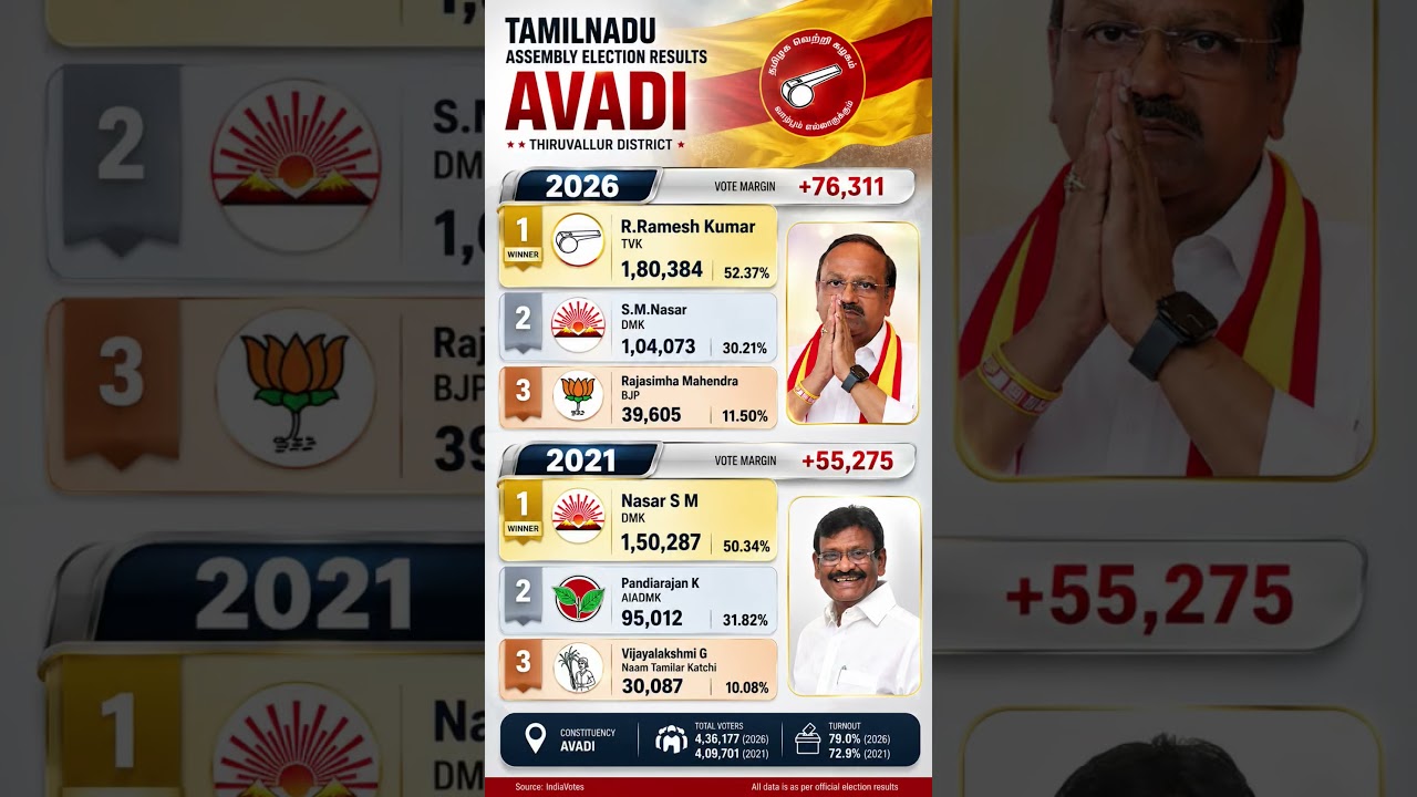 Avadi Legislative Assembly Constituency Election Results 2026 #tamilnaduelection2026 #avadi