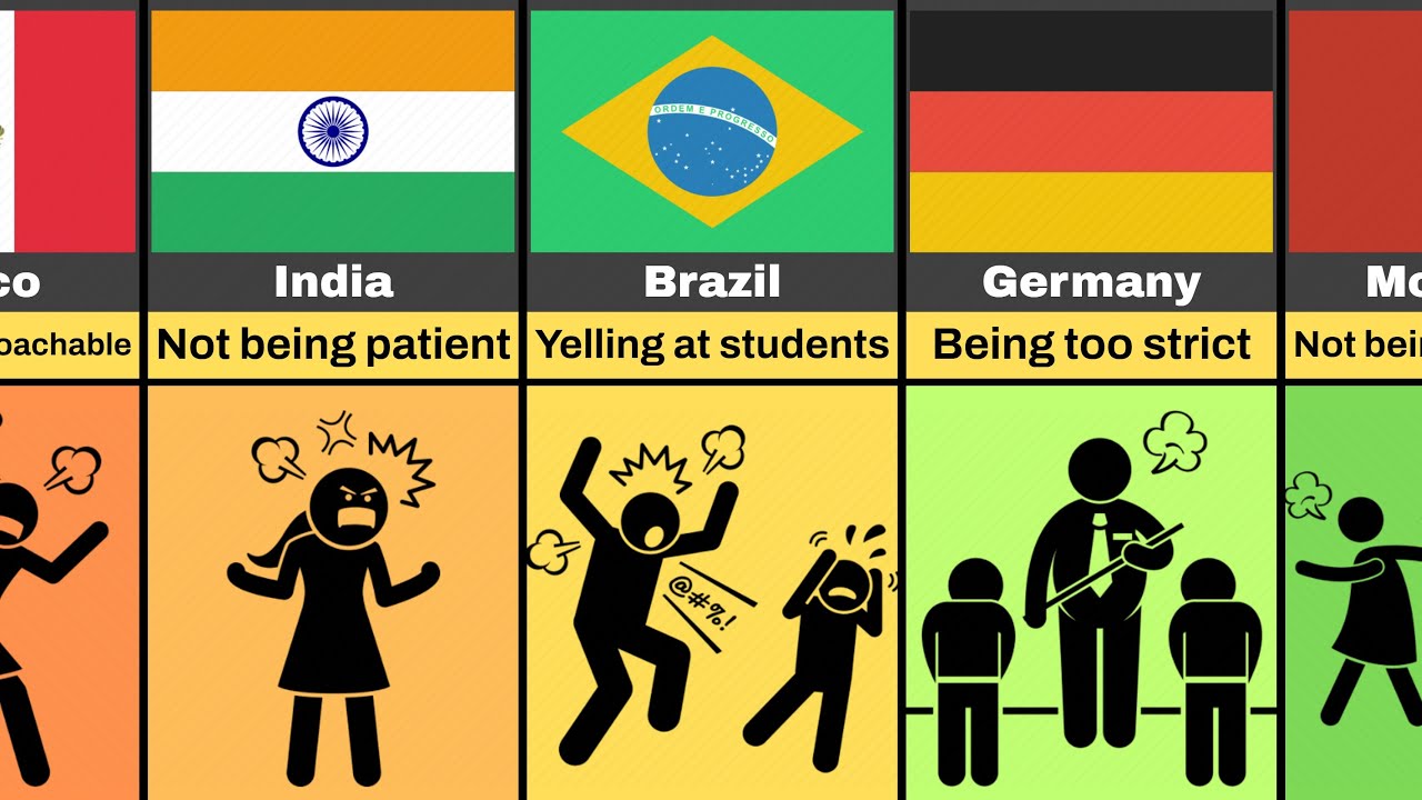 Teacher's Bad Habits From Different Countries