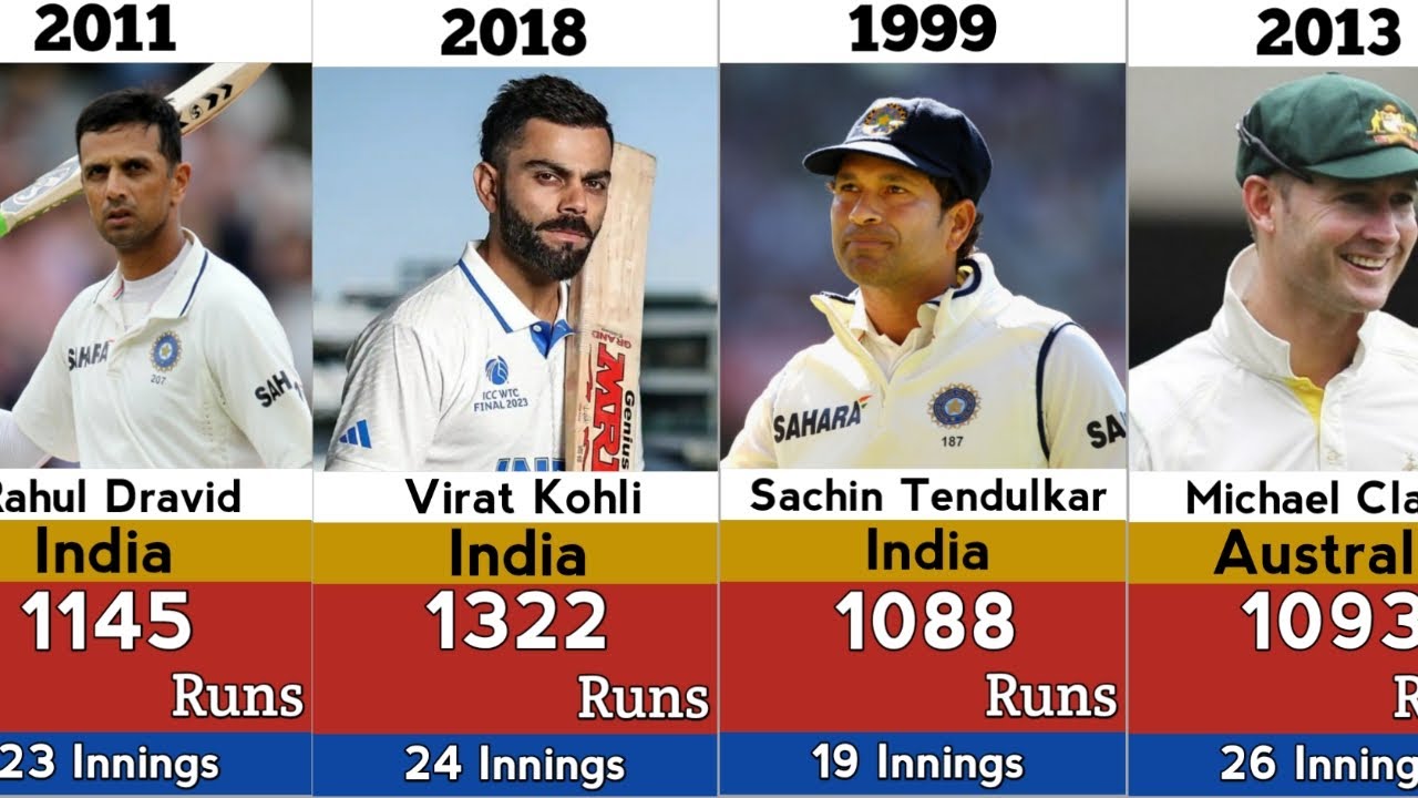 Most Test Runs in a Calendar Year (1971–2024) | Legendary Batting Records in Test Cricket History