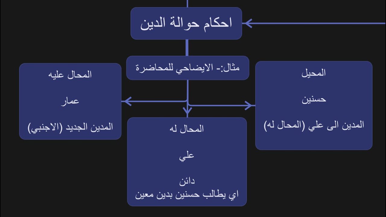 الالتزامات| احكام الالتزام | م25| حوالة الدين| ج2| احكام حوالة الدين