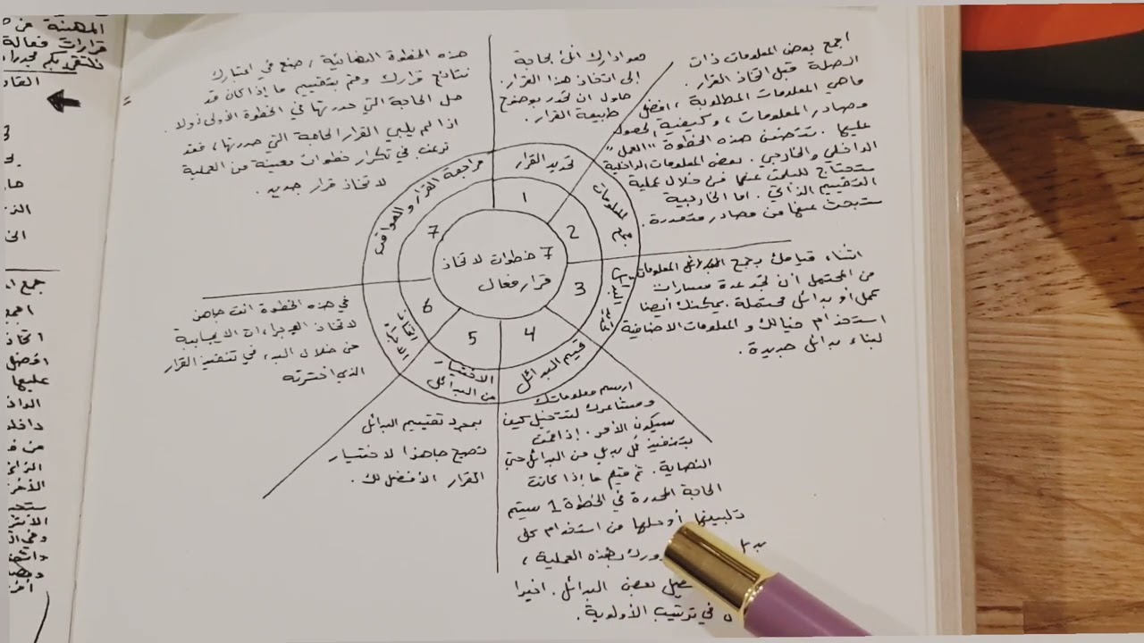 كيف تتخذ قرار فعال في عملك؟