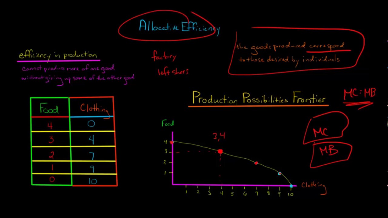 Allocative Efficiency
