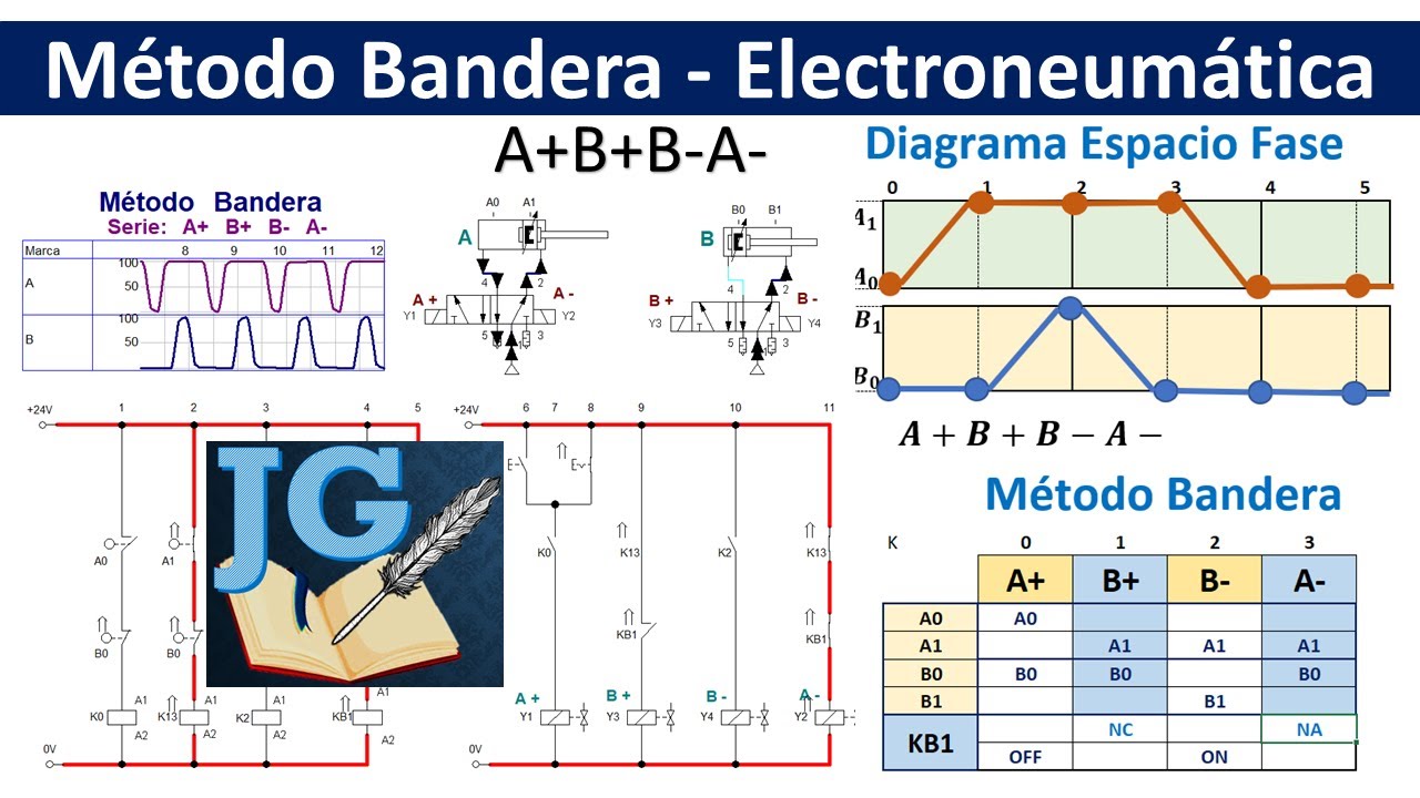 Método Bandera (A+B+B-A- Electroneumática)