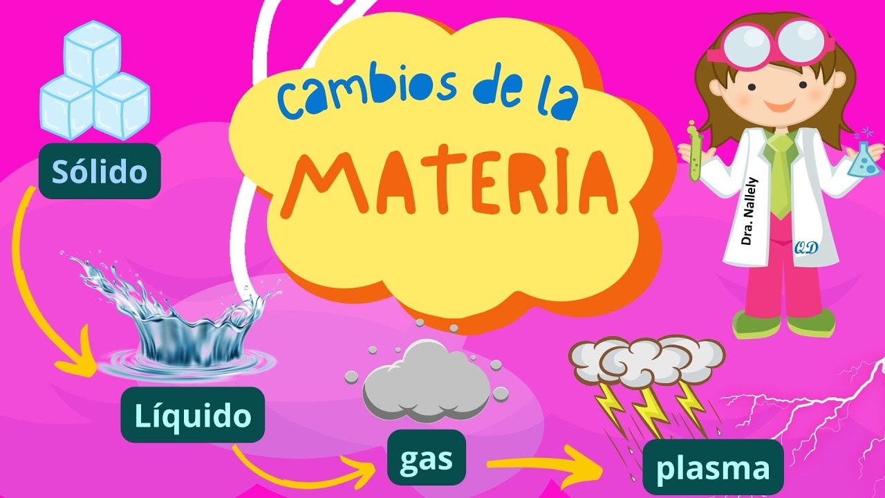 Cambios de estados de la materia: fusión, vaporización, condensación, solidificación, y más