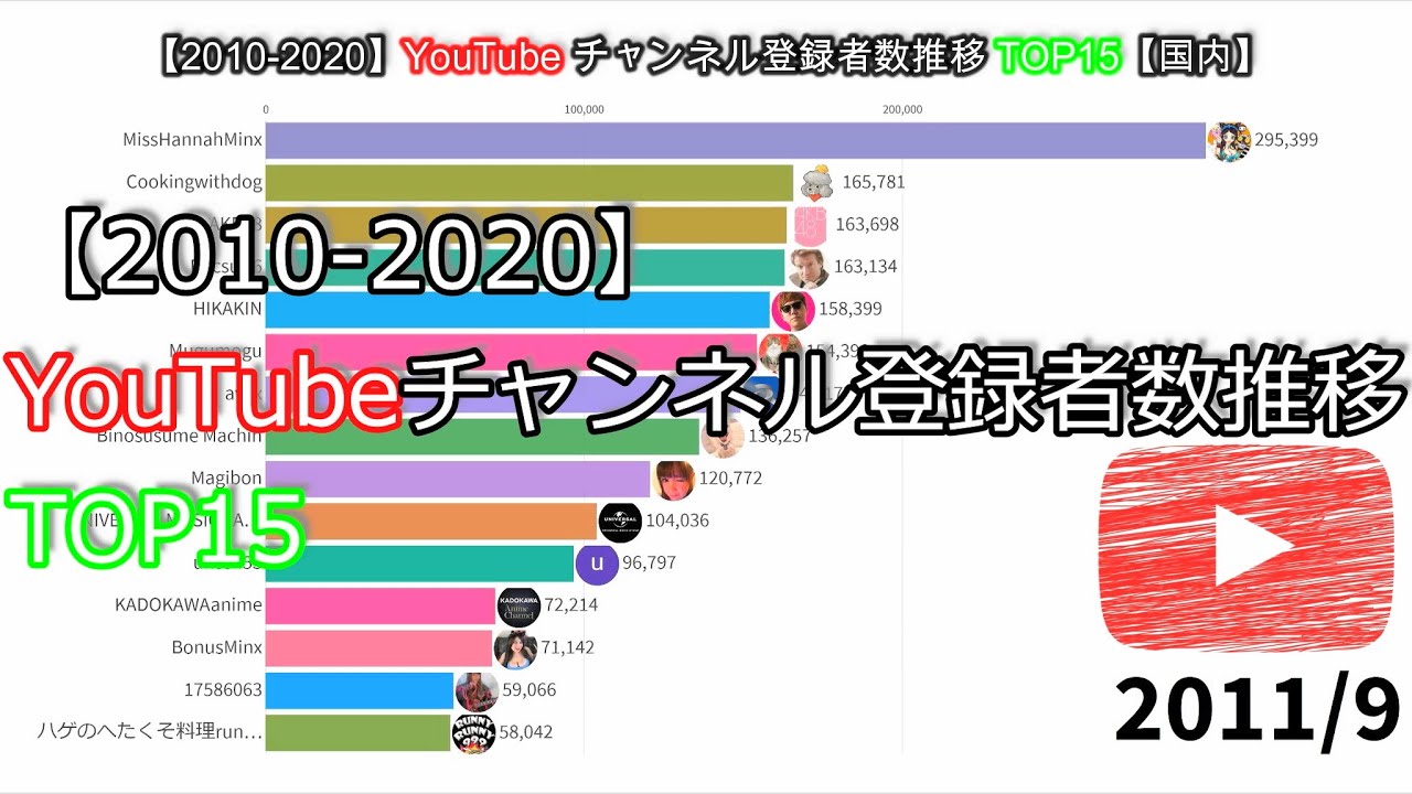 【Япония】 Топ 15 самых подписанных каналов Youtube (2010-2020)