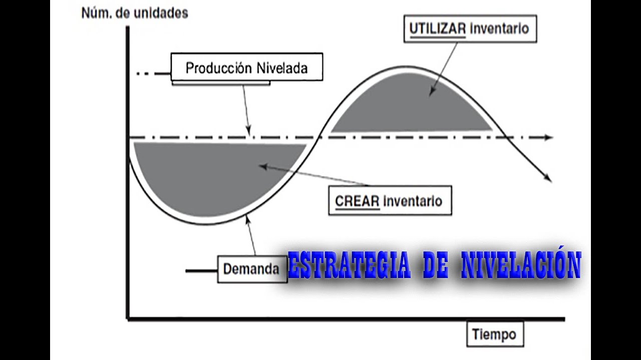 ESTRATEGIA DE NIVELACIÓN DE LA PRODUCCIÓN- Planeamiento y control  de la producción S&OP
