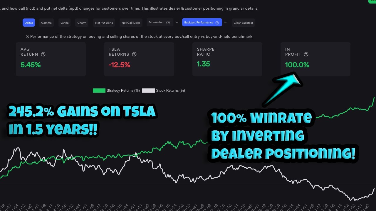 Incredible 245.2% Gains On TSLA Swing Trading! New Tradytics Dealer Positioning Dashboard
