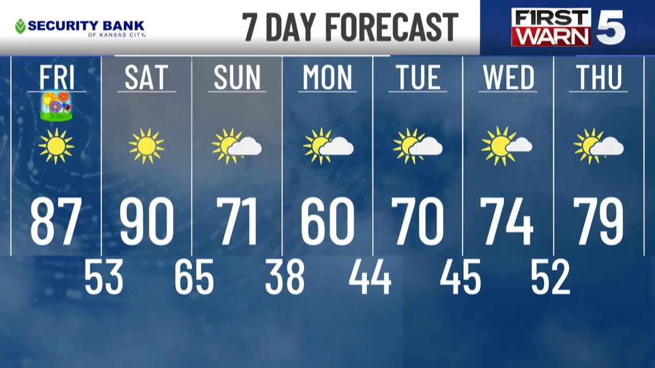 What a swing! Record heat gives way to our next cold front