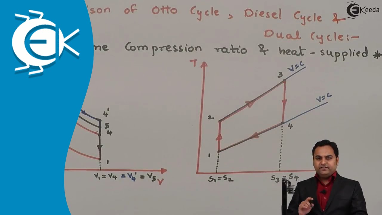 Comparison of Otto Cycle, Diesel Cycle and Dual Cycles - Gas Power Cycles - Thermodynamics