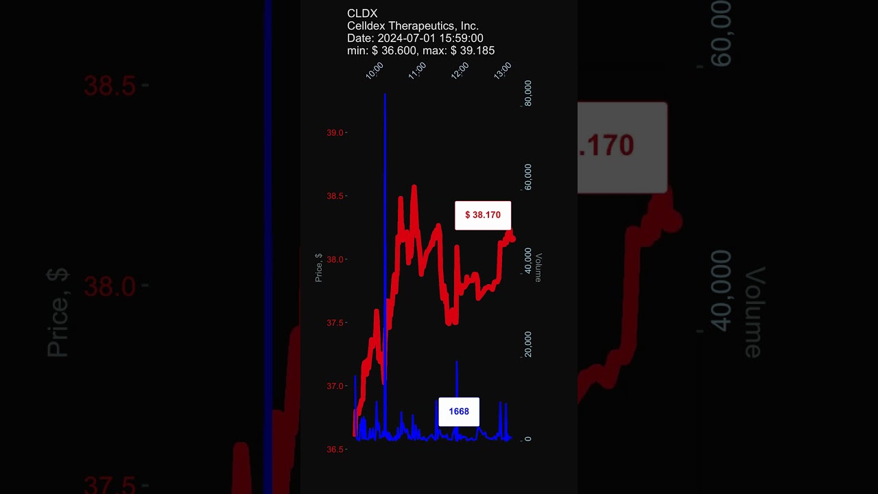 #CLDX, Celldex Therapeutics, Inc., 2024-07-01, stock prices dynamics, stock of the day