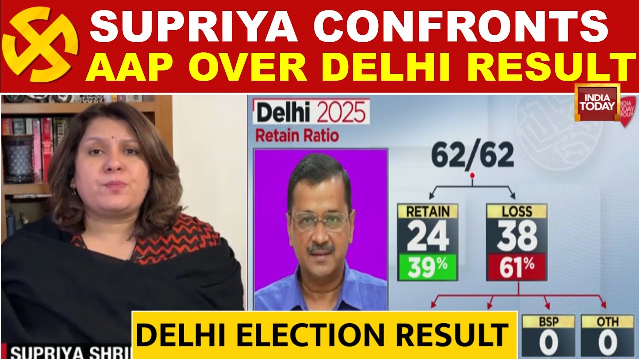 Delhi Results Day 2025: AAP Vs Congress | Supriya Shrinate Confronts AAP Over Results | India Today