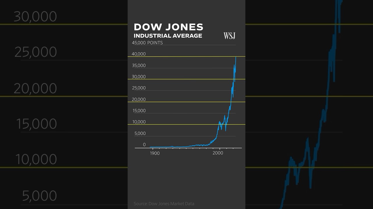 Dow Hits 40,000: Why the DJIA Is Hitting New Records Faster