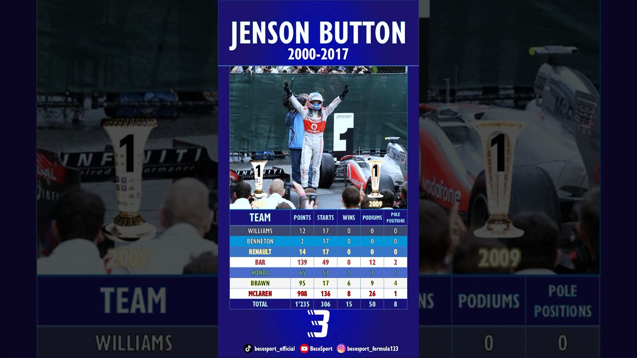Jenson Button&rsquo;s F1 Career #besesport #sport #f1 #jensonbutton #shorts
