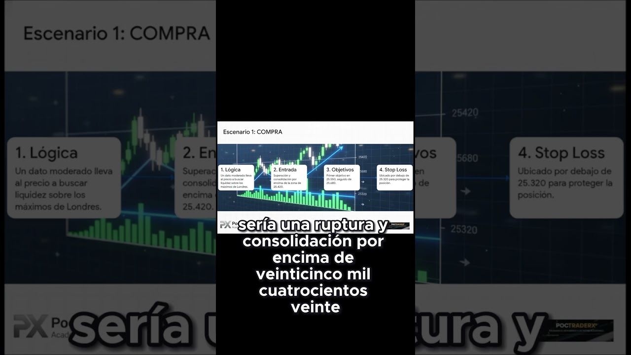 Escenarios principales para hoy  c&oacute;mo actuar ante datos alcistas o bajistas en Nasdaq 100 #trading