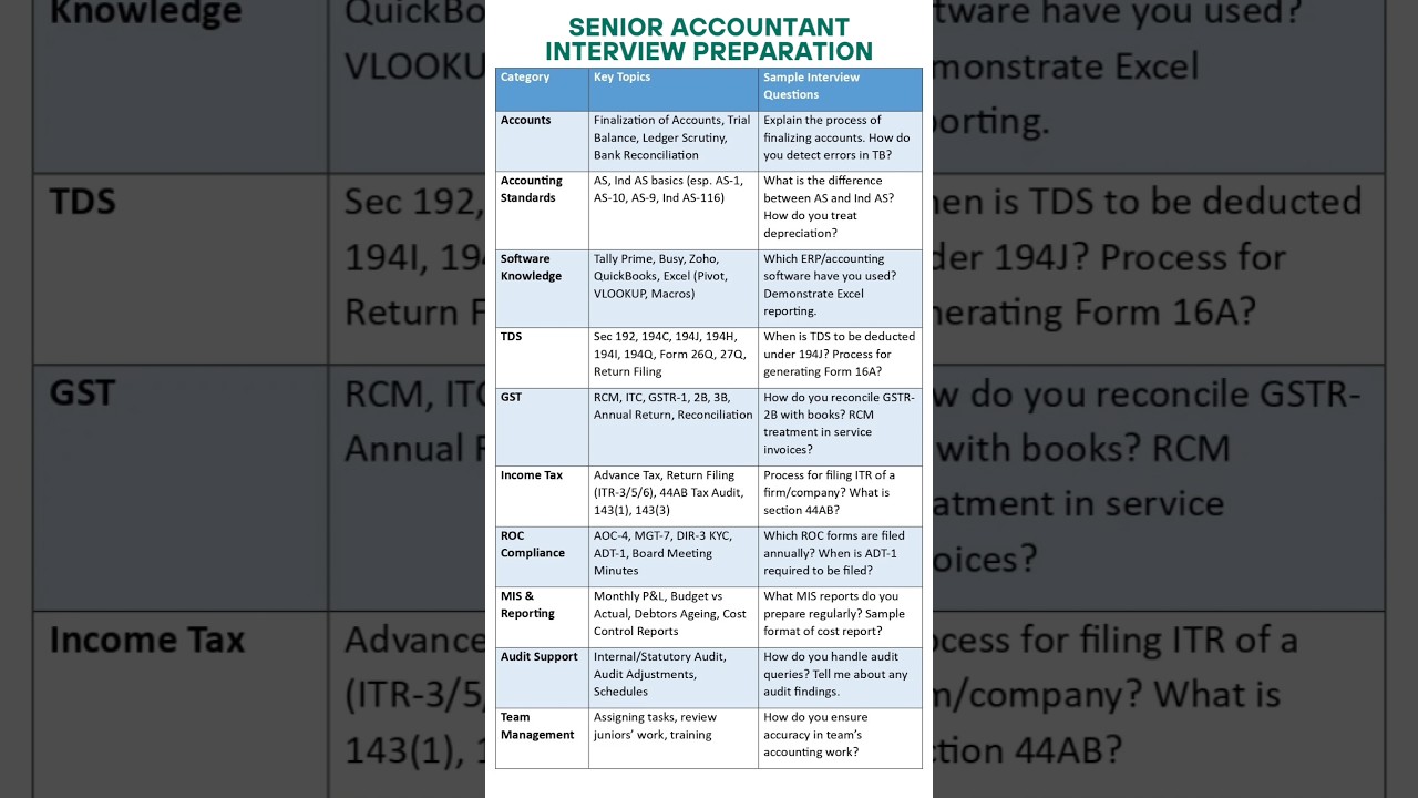 Senior Accountant Interview Preparation #shorts #short #youtubeshorts #trending #viralvideo #finance