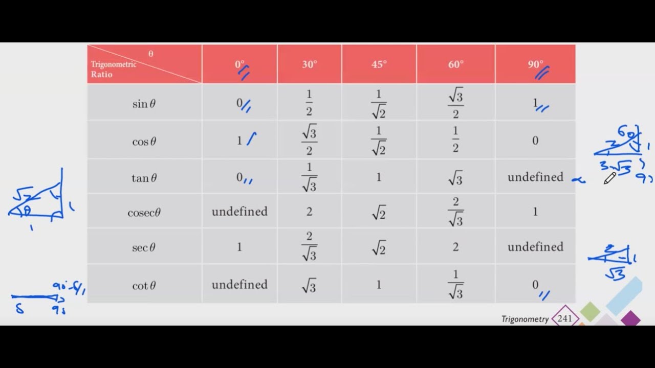 TN Class 10 Maths | Trigono 1