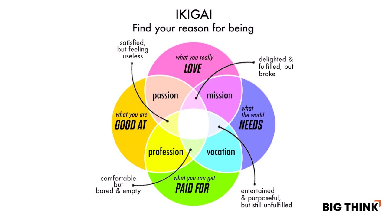 Ikigai (生き甲斐): A Reason for Being