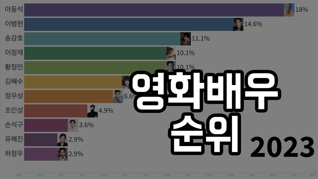 한 해를 빛낸 영화배우 순위(2008~2023)