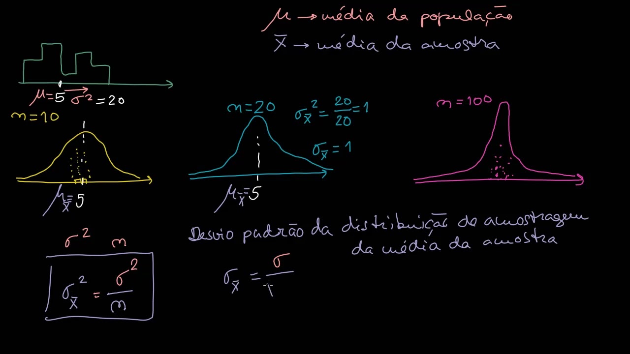 Desvio padrão da distribuição da amostragem da média - Khan Academy em português (MACS 11.º ano)