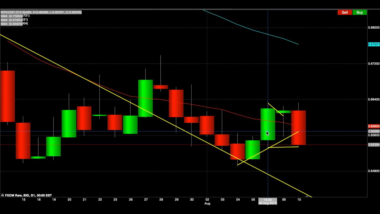 Live Forex trading - Scalping session 8/10/15