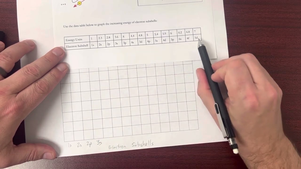 Electron Orbital Energy Levels - Graphing
