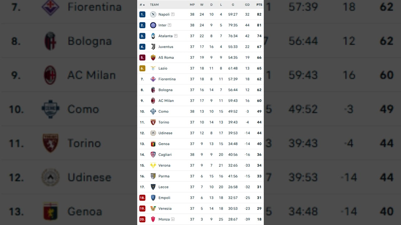 NAPOLI CAMPIONE D`ITALIA - Classifica Serie A 2024-25  #SerieA #Napoli #Inter