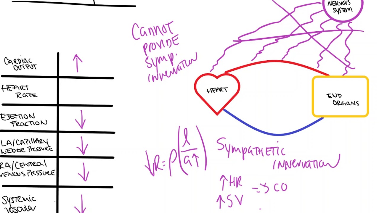 Neurogenic Shock