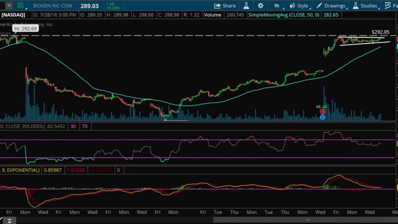 $BIIB Stock Analysis 7.29.16 | How to Analyze Stocks Technically