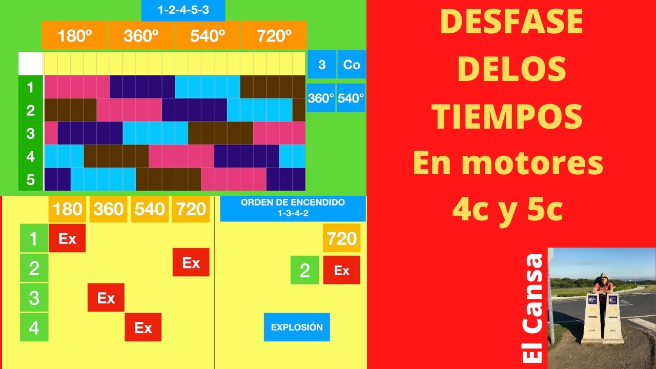 orden de encendido de los cilindros , para motores de 4 y 5 cilindros